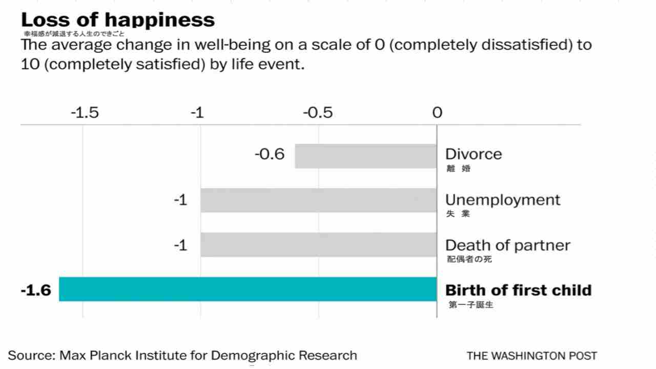 幸福度が減少する割合：上から、離婚・失業・配偶者との死別・第一子の誕生